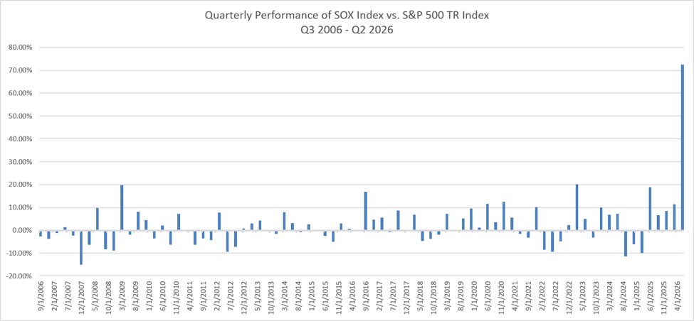 Quarterly Performance of SOX Index vs. S&P 500 TR Index, Q3 2006 - Q2 2026