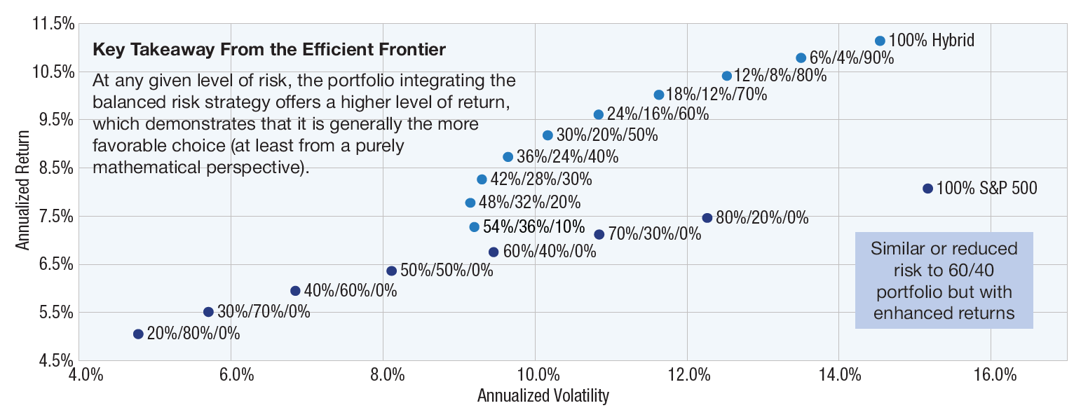 Efficient Frontier chart of Annualized Return versus Annualized Volatility