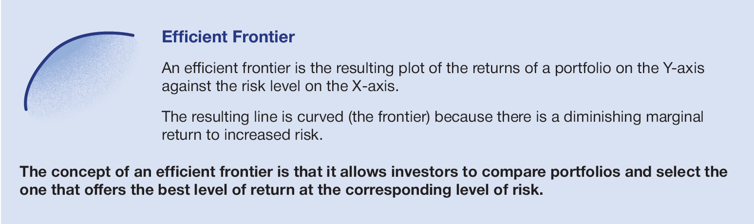Efficient Frontier explanation