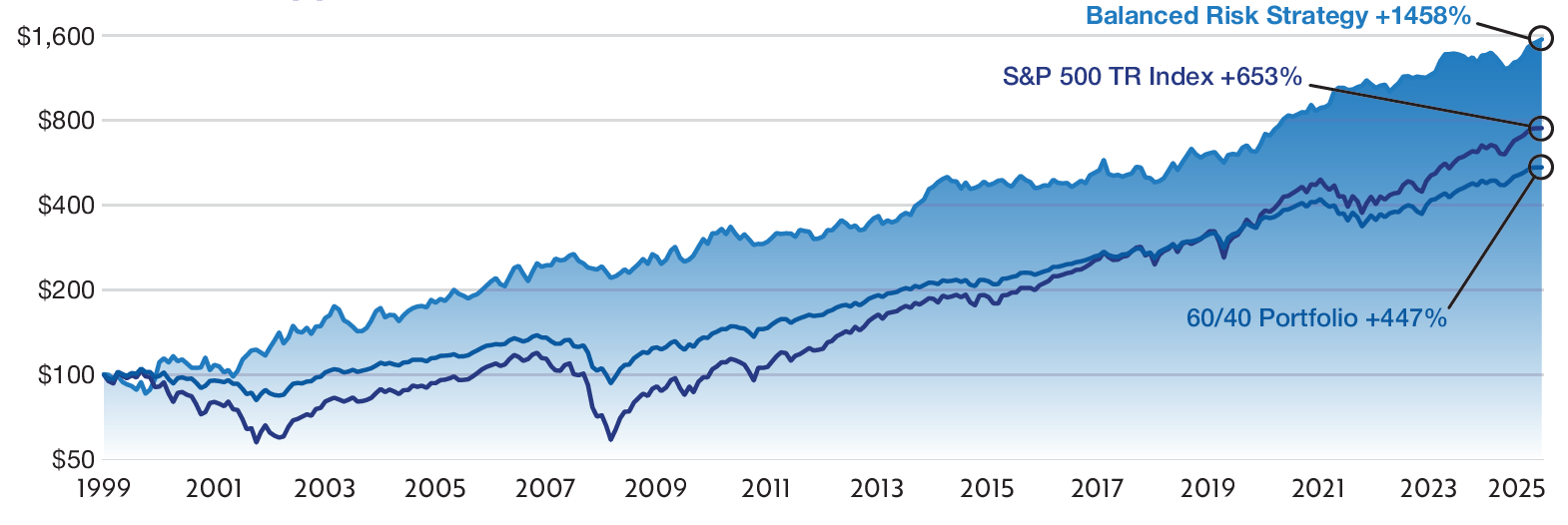 Growth of $100 chart comparing Balanced Risk Strategy, S&P 500 TR Index, and 60/40 Portfolio from 1999 to 2025