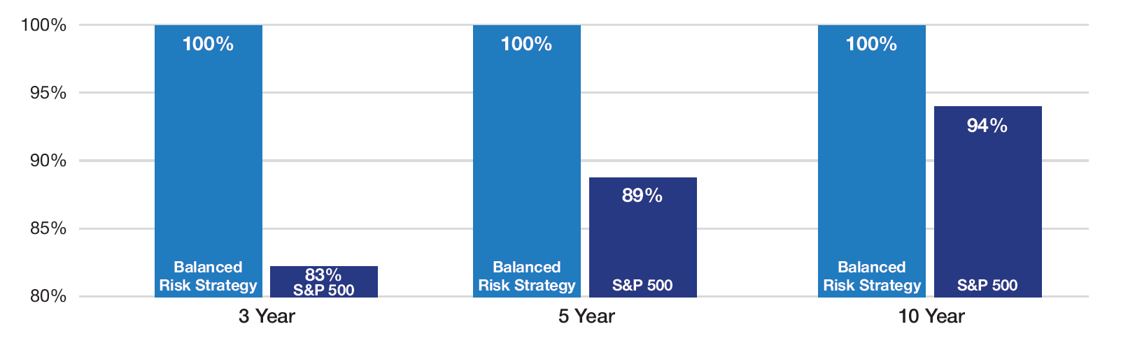 Bar chart of positive rolling period percentages for Balanced Risk Strategy versus S&P 500 over 3, 5, and 10 years