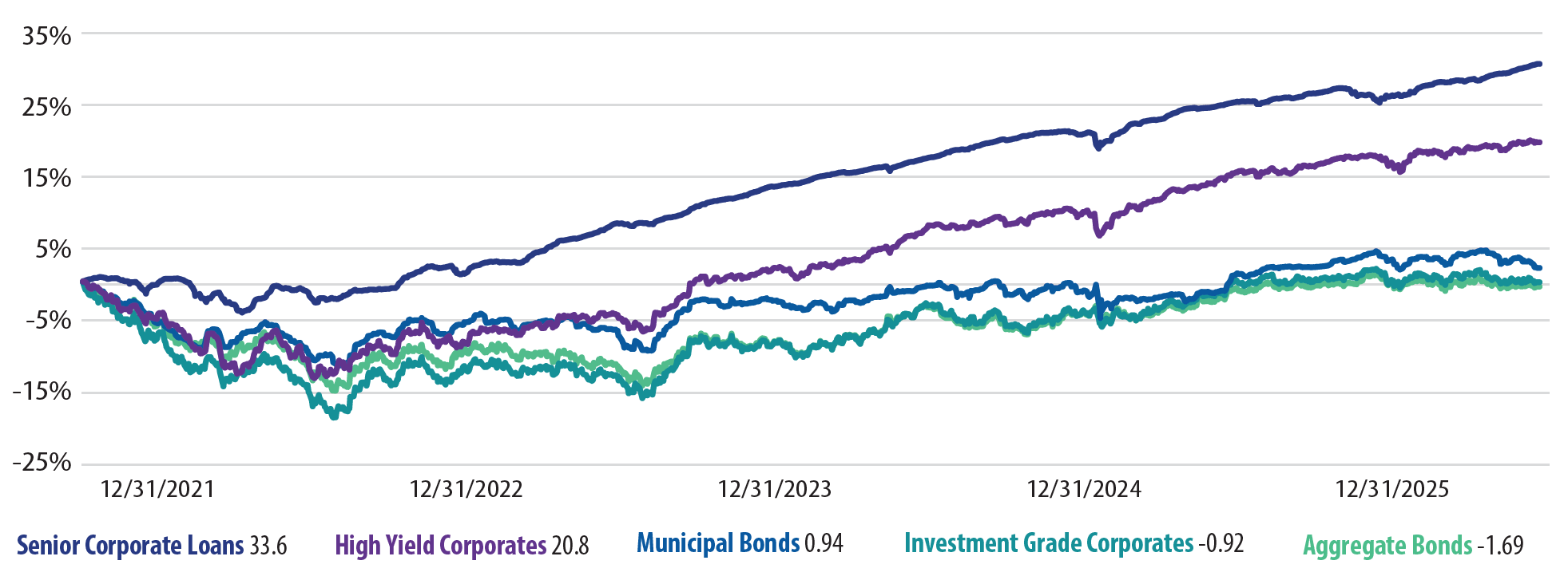 How Bonds and Leveraged Loans Have Performed Since Rate Hikes Began in 2022