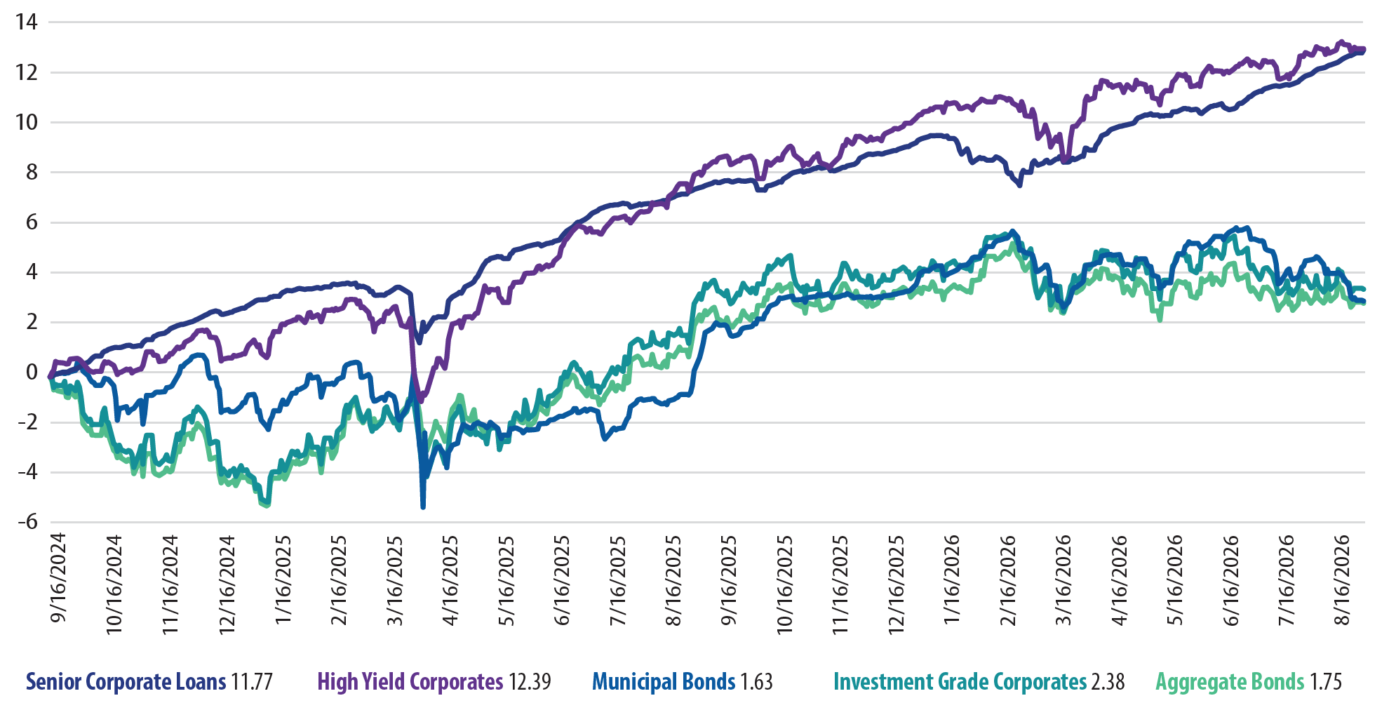 Returns Since Fed Cuts Began in 2024 - High Yield Corporates and Senior Corporate Loans Stand Out