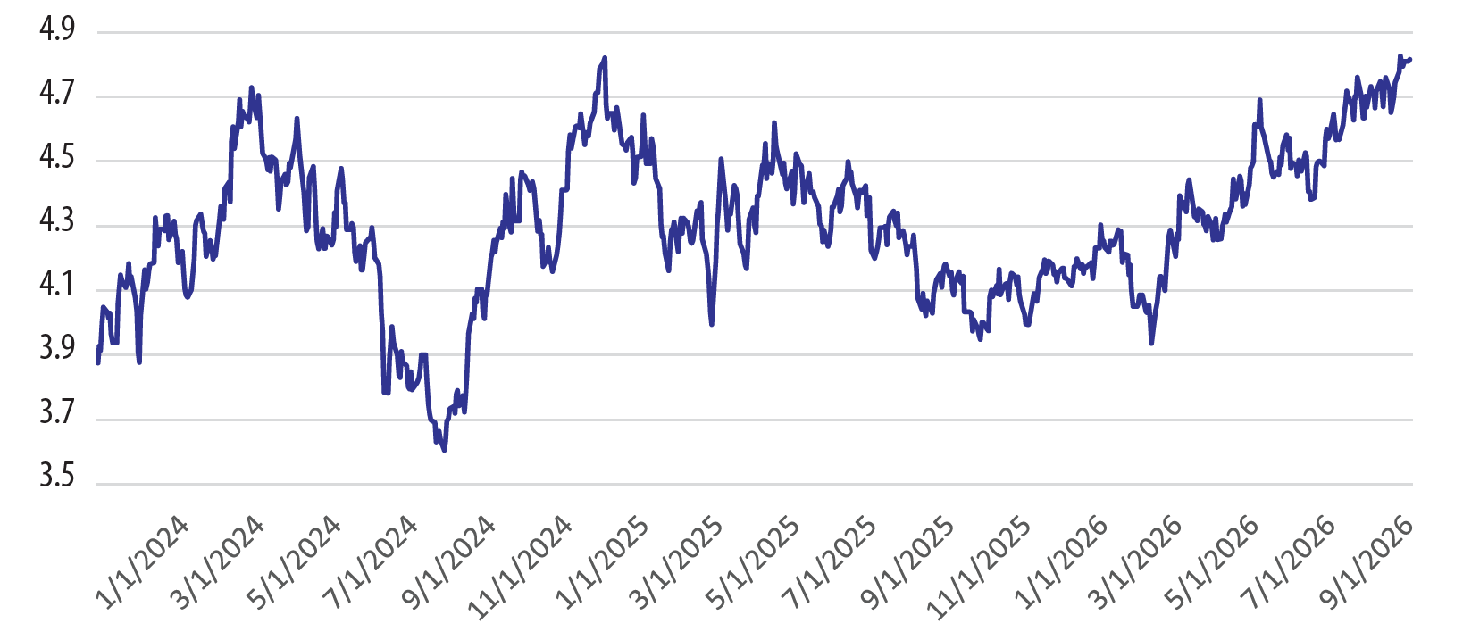 10 Year US Treasury Yield