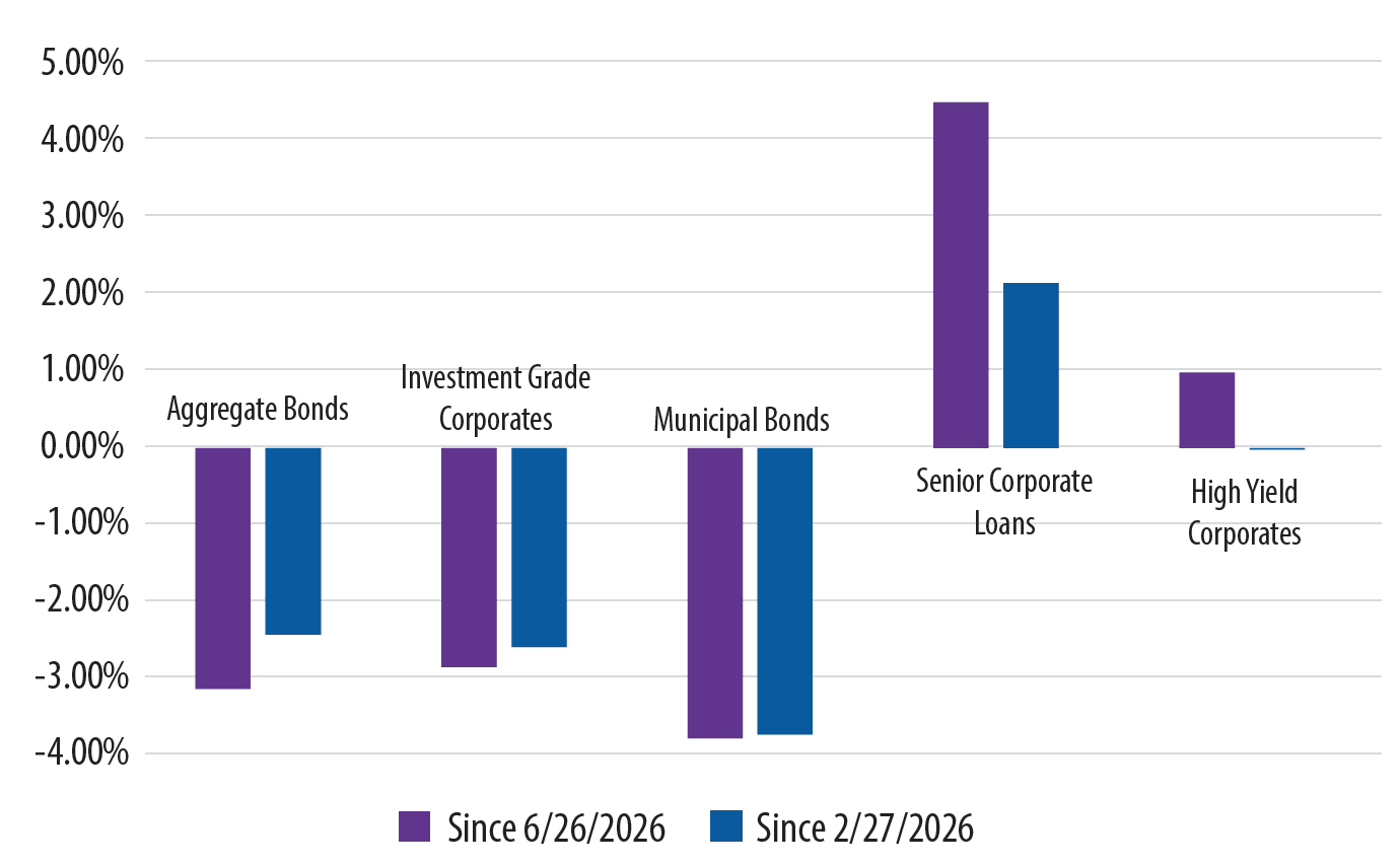 Total Returns since 6/26/2026 and 2/27/2026