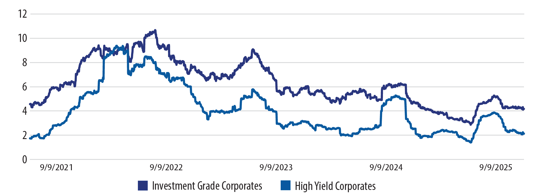 High Yield Corporate Bonds: Potential for Lower Volatility vs. Investment Grade Bonds