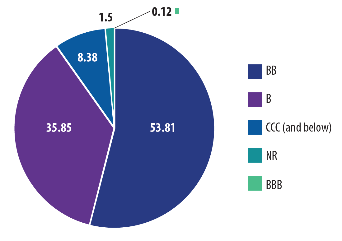 Credit Quality of High Yield Index