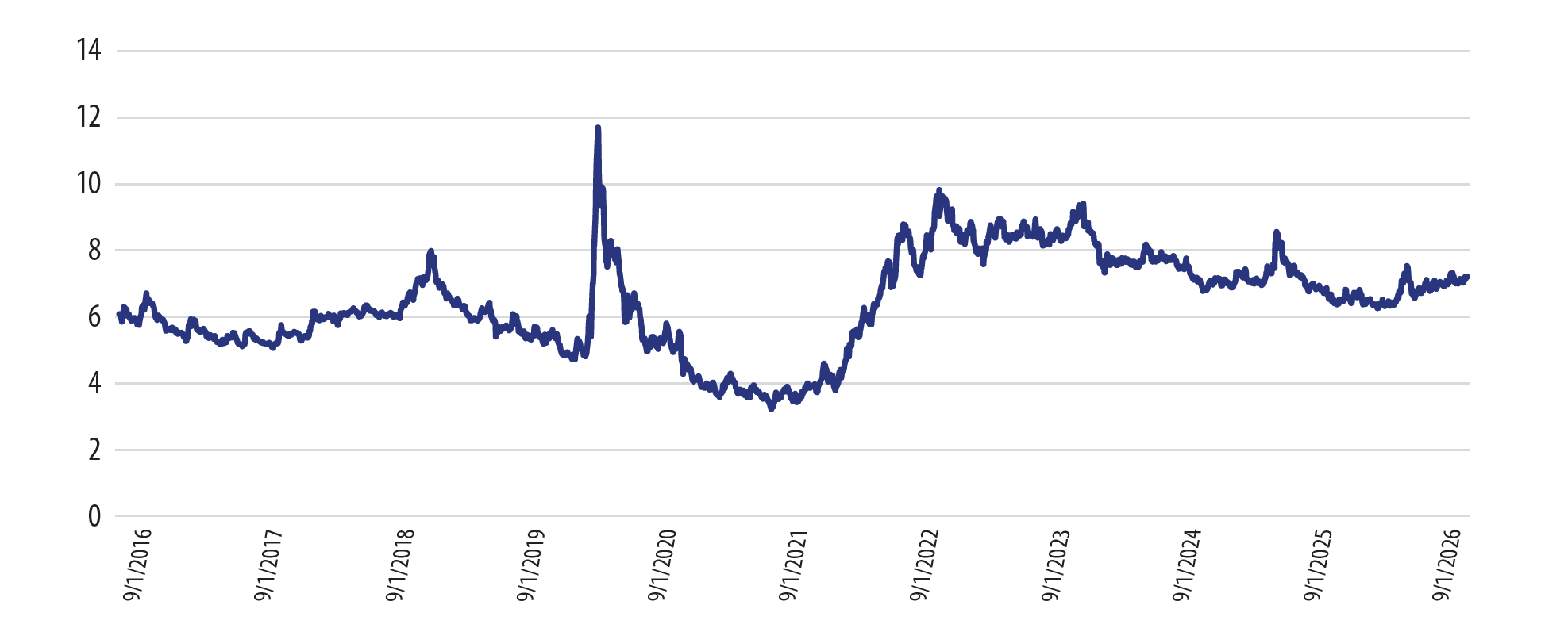 High Yield (Yield to Worst, %)