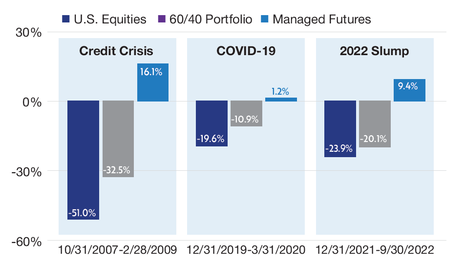Bar chart comparing U.S. Equities, 60/40 Portfolio, and Managed Futures during the Credit Crisis, COVID-19, and the 2022 Slump