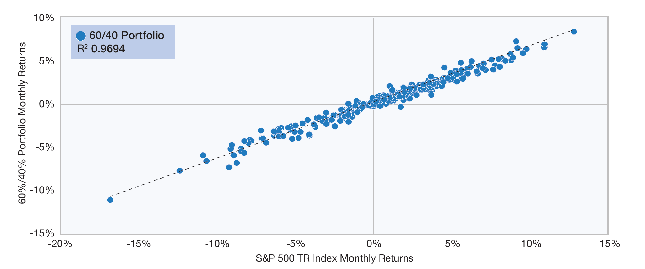 Scatter chart of 60/40 Portfolio Monthly Returns versus S&P 500 TR Index Monthly Returns showing high correlation