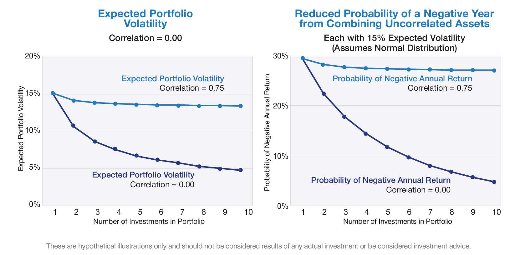 Expected Portfolio Volatility and Reduced Probability of a Negative Year charts