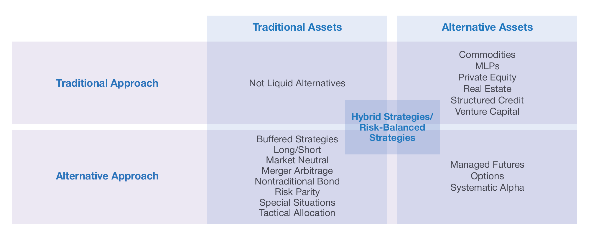 Liquid Alternatives Category Matrix comparing Traditional and Alternative Approaches across Traditional and Alternative Assets